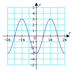 <strong>Graph . </strong> A) B) C) D)