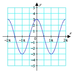 <strong>Graph . </strong> A) B) C) D)