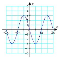 <strong>Graph . </strong> A) B) C) D)