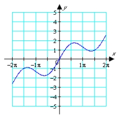 <strong>Graph . </strong> A) B) C) D)