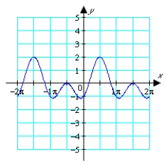 <strong>Graph . </strong> A) B) C) D)