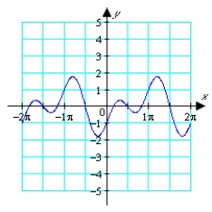 <strong>Graph . </strong> A) B) C) D)