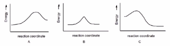 In which reaction is K<sub>eq</sub> > 1?  