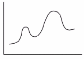How many transition states are present in the reaction in the energy diagram?