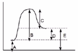 Which of the following letters represents <font face=symbol></font>H° for the forward reaction in the following energy diagram?