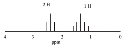 <strong>What compound is consistent with the following <sup>1</sup>H NMR spectrum? </strong> A) Acetone B) Propanal C) Cyclobutanone D) 2-butanone