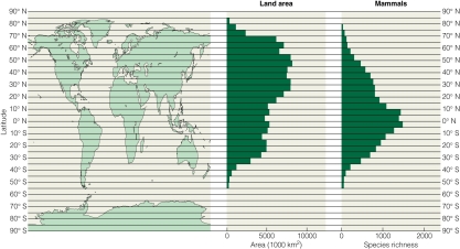 <strong> What does this figure suggest?</strong> A)Greater land area is strongly associated with mammalian diversity. B)Mammalian diversity is highest at the northern latitudes. C)Mammalian diversity is highest at the equator. D)Land area is highest at the equator.