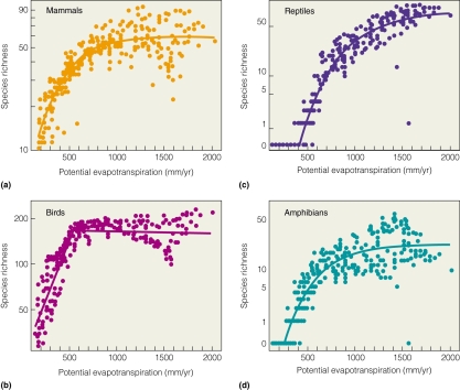 <strong> Which of the following taxa have greater richness at lower PET?</strong> A)mammals B)reptiles C)birds D)amphibians