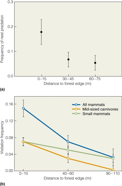 <strong> What do these data suggest?</strong> A)increased bird nesting closer to edge habitat B)increased risk of mammalian predation on nests closer to edge habitat C)decreased mammalian visitation closer to edge habitat D)highest level of nest predation by mammals occurring in the interior