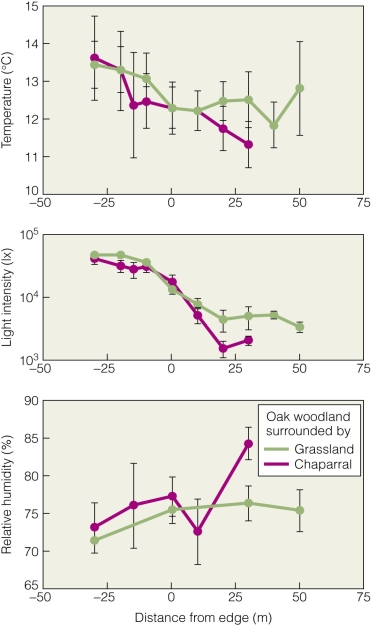 <strong> According to the figure,what decreases the most moving away from the edge habitat?</strong> A)light intensity B)temperature C)humidity D)chaparral habitat