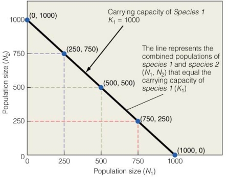 <strong> Which of the following has the strongest impact on species 1 population size? N₂ =</strong> A)0) B)250. C)500. D)750.