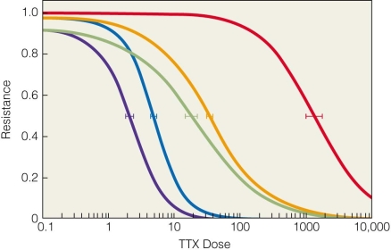 <strong> The red line in the figure (the furthest to the right)represents</strong> A)low-toxicity Taricha individuals. B)high-toxicity Taricha individuals. C)highly vulnerable garter snake population. D)highly resistant garter snake population.