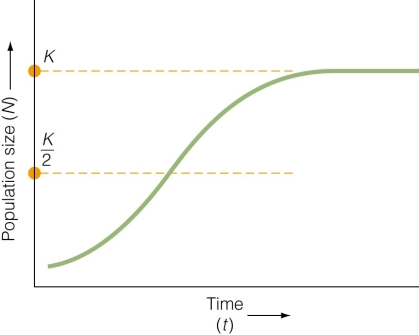<strong> The figure depicts which type of population growth?</strong> A)exponential B)normal C)logistic D)geometric