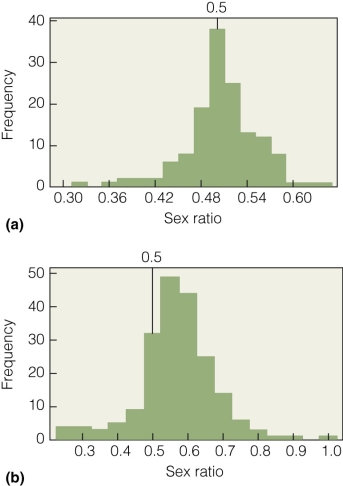 <strong> Why might the sex ratio of bird species in the figure change from as they grow from juveniles to adults?</strong> A)Nesting females are vulnerable to predatory attack. B)Males that are unable to mate die quickly. C)Females are less able to feed effectively as juveniles. D)More females are required to sustain the population.
