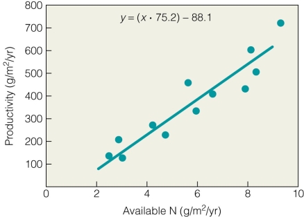 <strong> In Figure 1.8,Available N is the</strong> A)dependent variable. B)model. C)independent variable. D)response variable.