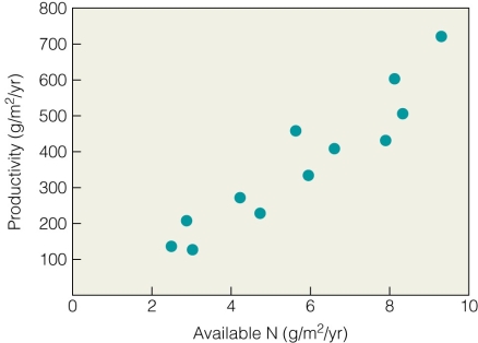 <strong> Figure 1.5 represents which type of plot?</strong> A)Random B)Scatter C)Linear D)Factorial