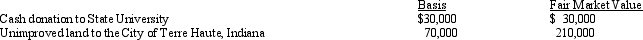 Karen,a calendar year taxpayer,made the following donations to qualified charitable organizations in 2013: The land had been held as an investment and was acquired 4 years ago.Shortly after receipt,the City of Terre Haute sold the land for $210,000.Karen's AGI is $450,000.The allowable charitable contribution deduction is: