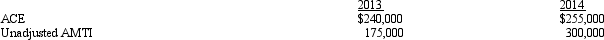 Duck,Inc.,is a C corporation that is not eligible for the small business exception to the AMT.Its adjusted current earnings (ACE)and unadjusted alternative minimum taxable income (unadjusted AMTI)for 2013 and 2014 are as follows: Calculate the amount of the ACE adjustment for 2013 and 2014.