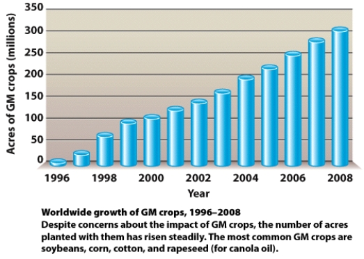 Given the large increment of GM-produced foods in such a brief period,how are governmental agencies and food companies preventing impact on consumer safety and the environment?