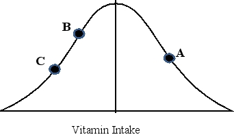 <strong>Consider the following nutrient requirement curve for a vitamin.If the points A,B,and C correspond to the usual dietary intake of the vitamin for individuals A,B,and C respectively,indicate which statement best describes their nutrient status with respect to this nutrient. </strong> A)Individual A is meeting his requirement,but individuals B and C are not. B)There is a higher probability that individual A is meeting his requirement,compared to individuals B and C,but it is possible that all of these individuals are meeting their requirements. C)Individual B and C are meeting their requirements but individual A is not. D)There is a lower probability that individual A is meeting his requirement than individuals B and C,but it is possible that none of these individuals are meeting their requirements.