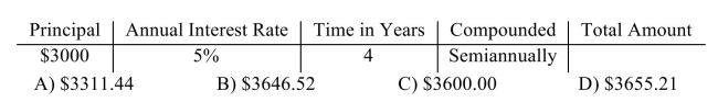 Find the total amount for the investment using compound interest.
