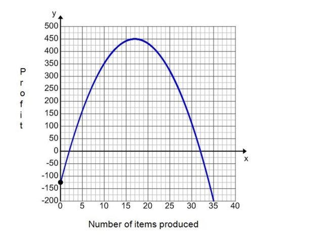 The graph shown below represents a company's profit (y-axis)in dollars based on the number of items (x-axis)produced by the company. a. What is the y-intercept of this graph? What does it represent? b. What are the x-intercepts of this graph? What do they represent? c. What is the maximum amount of profit this company can earn? d. How many items must the company produce in order to reach the maximum profit?