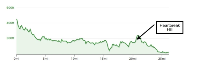 Heartbreak Hill is a hill on the Boston Marathon course that comes shortly after the 20-mile mark in the race. Over a horizontal distance of 2744 ft, the elevation changes from 146 ft to 237 ft. a. What is the percentage grade of this hill? Round to the nearest tenth of a percent. b. How far will a runner actually run up this hill? Round to the nearest tenth of a foot.