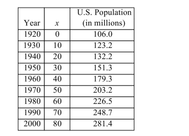 The following table shows the U.S. population for the years 1920-2000. a. Determine whether the equation of best fit for this data will be quadratic or exponential, and find the equation of the best fit. Round coefficients to 4 decimal places. b. What is the y-intercept and what does it represent? c. Would an x-intercept make sense in this case? If so, find it. If not, explain why not. d. At approximately what rate is the U.S. population growing? e. Use the equation to estimate the U.S. population in 2013. Round to the nearest tenth of a million. f. Using the equation, when will the U.S. population break 400 million?
