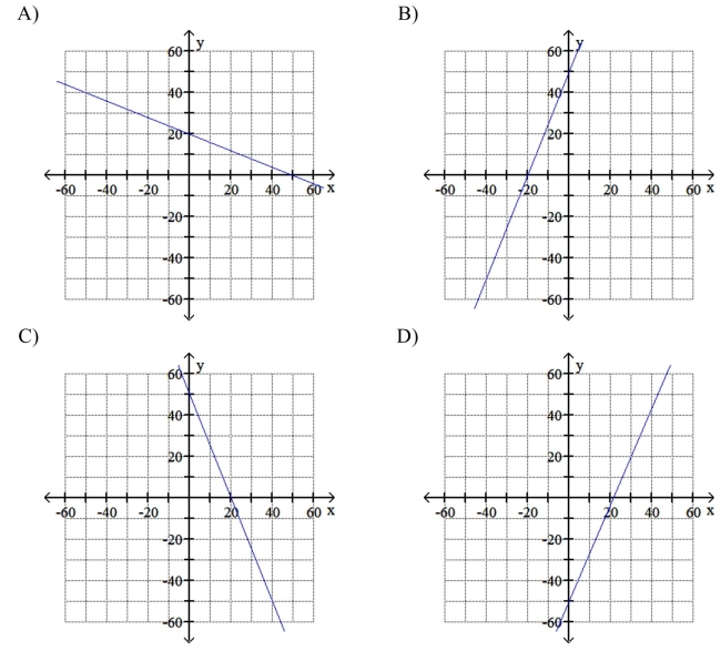 Which is the graph of 5x + 2y = 100?
