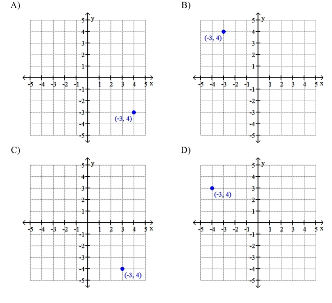 Which of the following graphs shows the correct location of the point (-3, 4)?