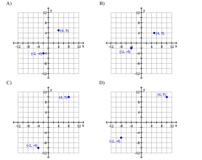 Which of the following graphs shows the correct location of the points (4,5)and (-2, -4)?