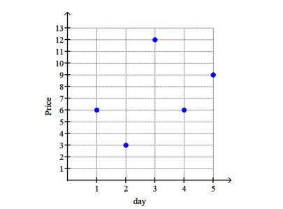 The price per share of stock (in dollars)over a period of 5 days is shown in the graph. What was the loss between day 3 and day 4?