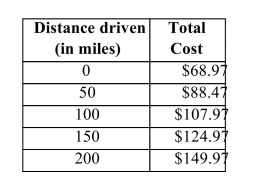 The following table shows the cost of renting a full-size rental car, based on the number of miles driven. a. Explain why a linear equation is appropriate for this relationship. b. Find the slope of the line and explain what it means. c. Find the y-intercept and explain what it means. d. Determine the equation of the line. e. Is this a direct variation relationship? Why or why not? Be specific. f. I am trying to decide whether I can afford to rent a full-size car to drive to St. Louis, which is about 180 miles away. How much would that cost for a one-way trip? How much would it cost for a round trip of 360 miles? g. Why doesn't the round trip cost twice as much as the one-way trip? Be specific.