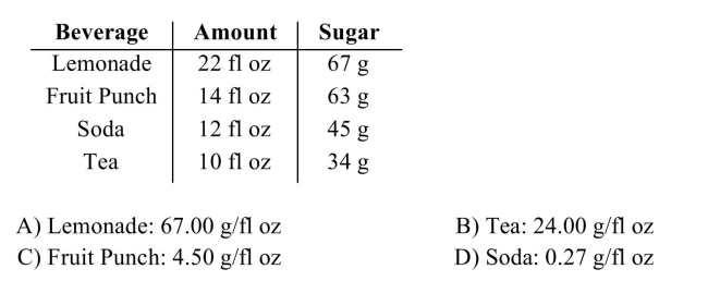 A lemonade stand serves several beverages in different sizes and each contain different amounts of sugar. Determine which of the beverages contains the greatest amount of sugar per fluid ounce and indicate the amount. Round to two decimal places.