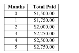 The following table shows the total paid on a car loan, given the number of months since the loan was taken out. Only the first five months are shown. a. How much was paid after 0 months? What does this represent? b. What are the independent and dependent variables? c. Write a formula for the total amount paid after x months.