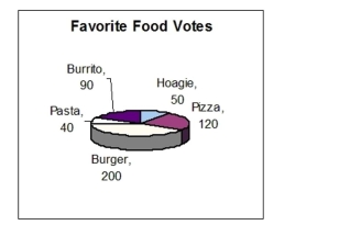 <strong>The figure represents the results of a survey on favorite foods. Compare the number of votes for burgers and hoagies.</strong> A)There were 4 times as many votes for burgers as for hoagies. B)There were 4.5 times as many votes for burgers as for hoagies. C)There were 3 times as many votes for burgers as for hoagies. D)There were 3.5 times as many votes for burgers as for hoagies.
