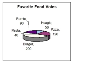The figure represents the results of a survey on favorite foods. How many times more votes were there for pizza as for hoagies?