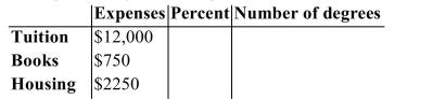 The table provided gives the expenses for one semester at college. Construct a circle graph to display the college expenses. Label the graph with percents.