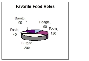 The figure represents the results of a survey on favorite foods. What percent of the votes were for burgers?