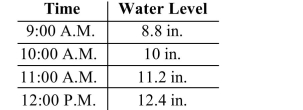 Water flows into a pool at a constant rate. The water level is recorded at several 1-hr intervals. a. From the table, how many inches is the water level rising each hour? b. At this rate, what will be the water level at 1:00 PM? c. At this rate, what will be the water level at 3:00 PM?