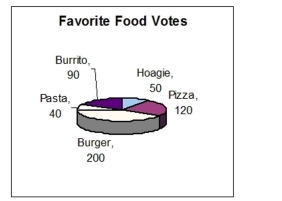 The figure represents the results of a survey on favorite foods. What percent of the votes were for burritos?