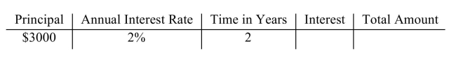 Find the simple interest and the total amount including interest.