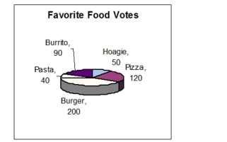 The figure represents the results of a survey on favorite foods. How many more people voted for burritos than for hoagies?