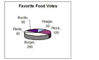 The figure represents the results of a survey on favorite foods. What is the total number of votes represented in this graph?