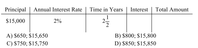 Find the simple interest and the total amount including interest.