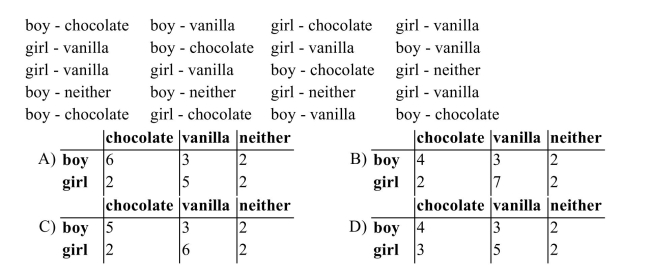 A teacher surveyed her class about their favorite ice cream flavor. The survey denotes the gender of a student and whether the student preferred chocolate ice cream, vanilla Ice cream, or neither. Create a table displaying the data. Be sure to label the rows and Columns.