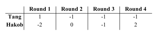 The table gives the scores for the top two finishers at a recent golf tournament. Compute Tang's total score.