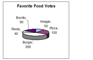 The figure represents the results of a survey on favorite foods. What percent of the votes were for hoagies?