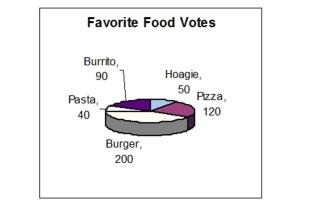 The figure represents the results of a survey on favorite foods. What percent of the votes were for pasta?