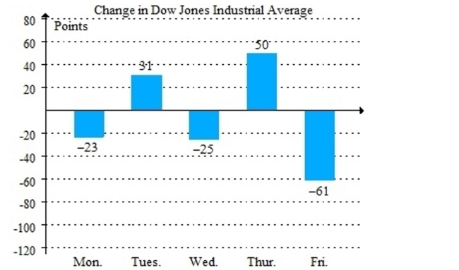 Refer to the graph indicating the change in value of the Dow Jones Industrial Average for a given week. What is the total change for the week?